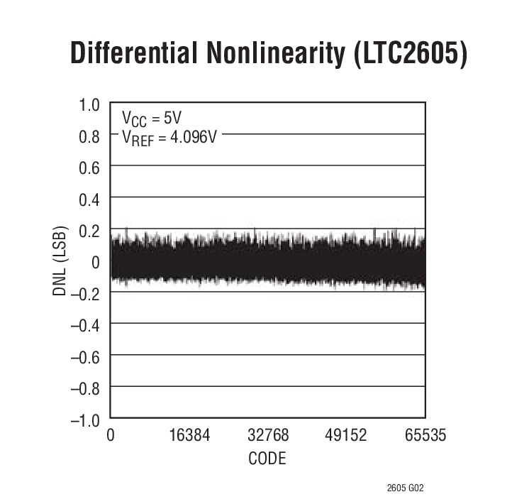 LTC2605Ӧͼһ